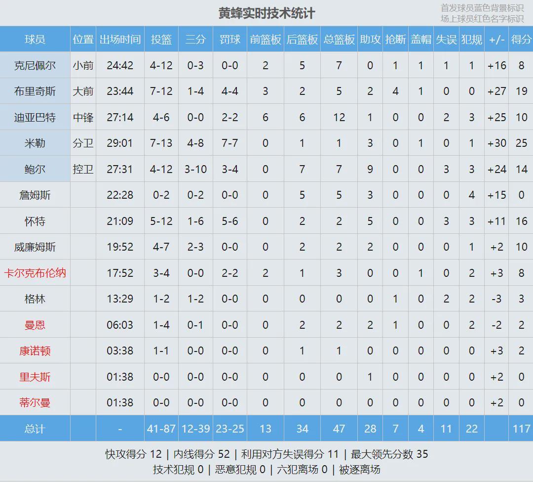 开云体育-19中4！连续三场失准！NBA三分王保不住了